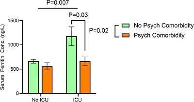 Attenuated initial serum ferritin concentration in critically ill coronavirus disease 2019 geriatric patients with comorbid psychiatric conditions